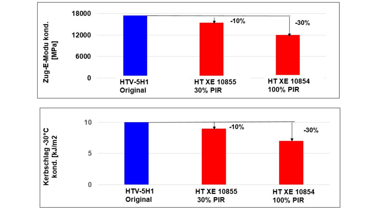 Properties of Grivo-ry HT-PIR compared to the original prod-ucts.