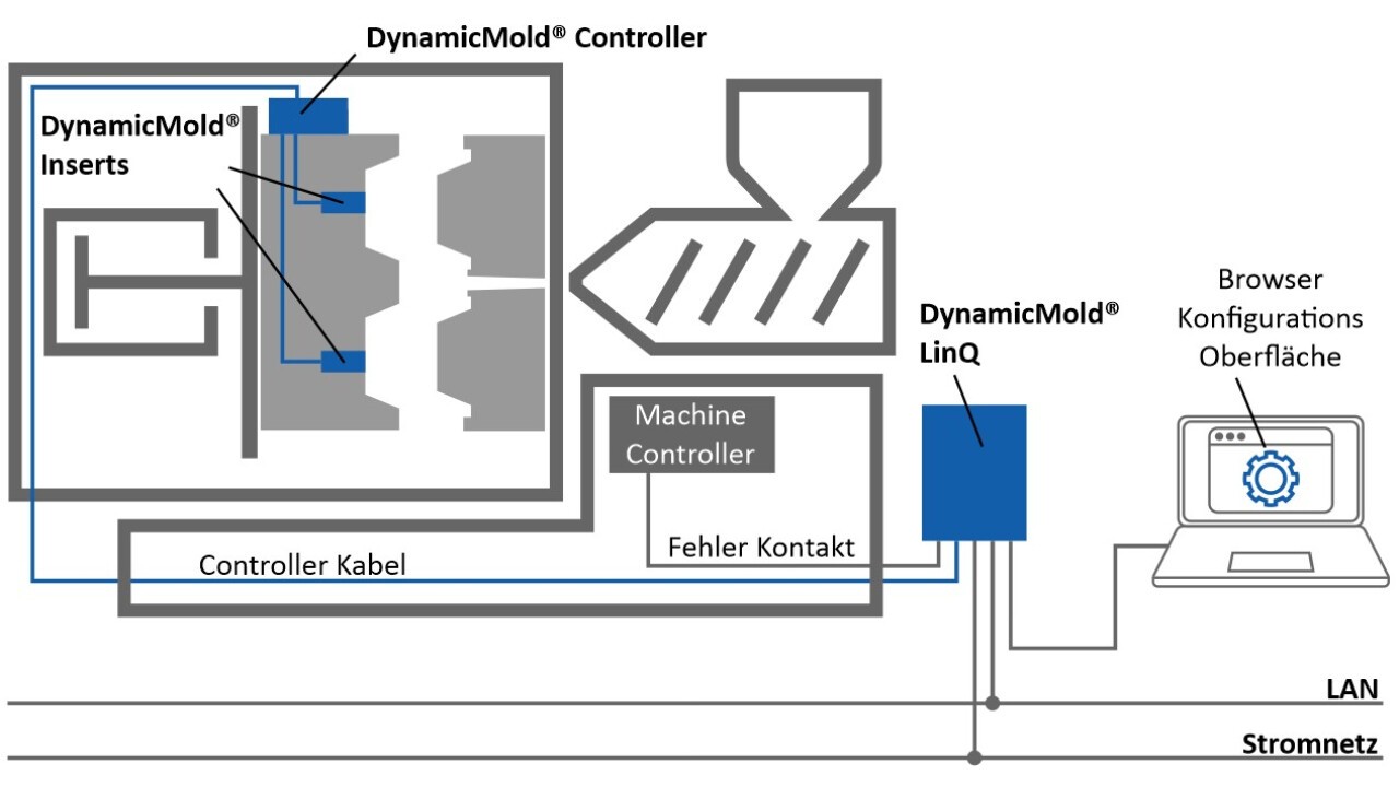 Übersicht DynamicMold System