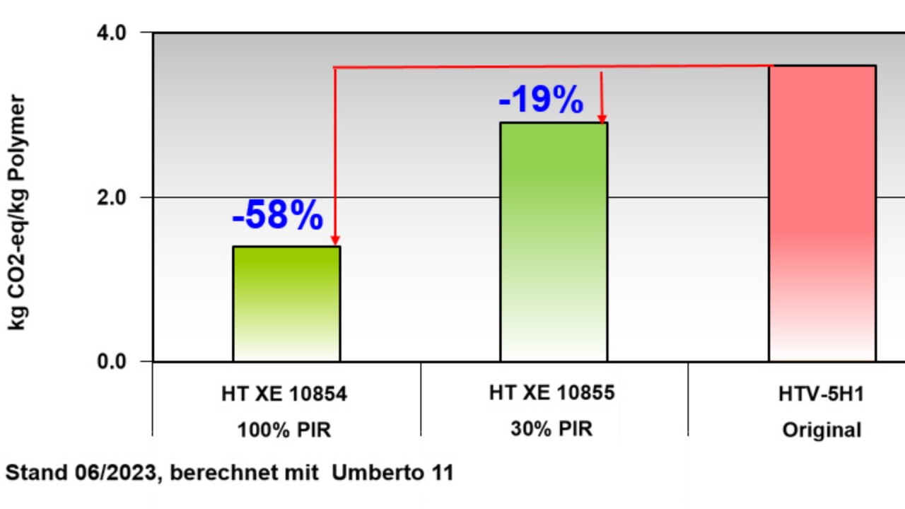 Reduktion CO2  Bilanz Grivory  HT-PIR