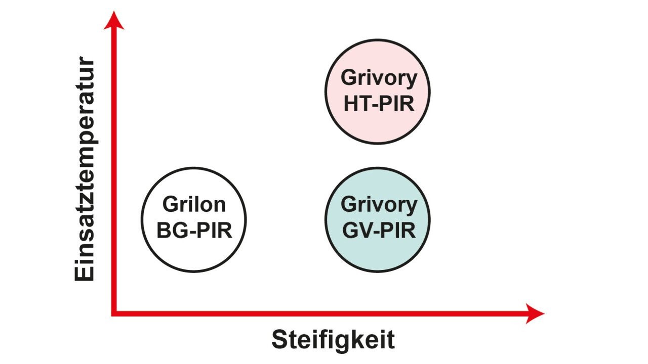 Positioning of the EMS PIR polymer families