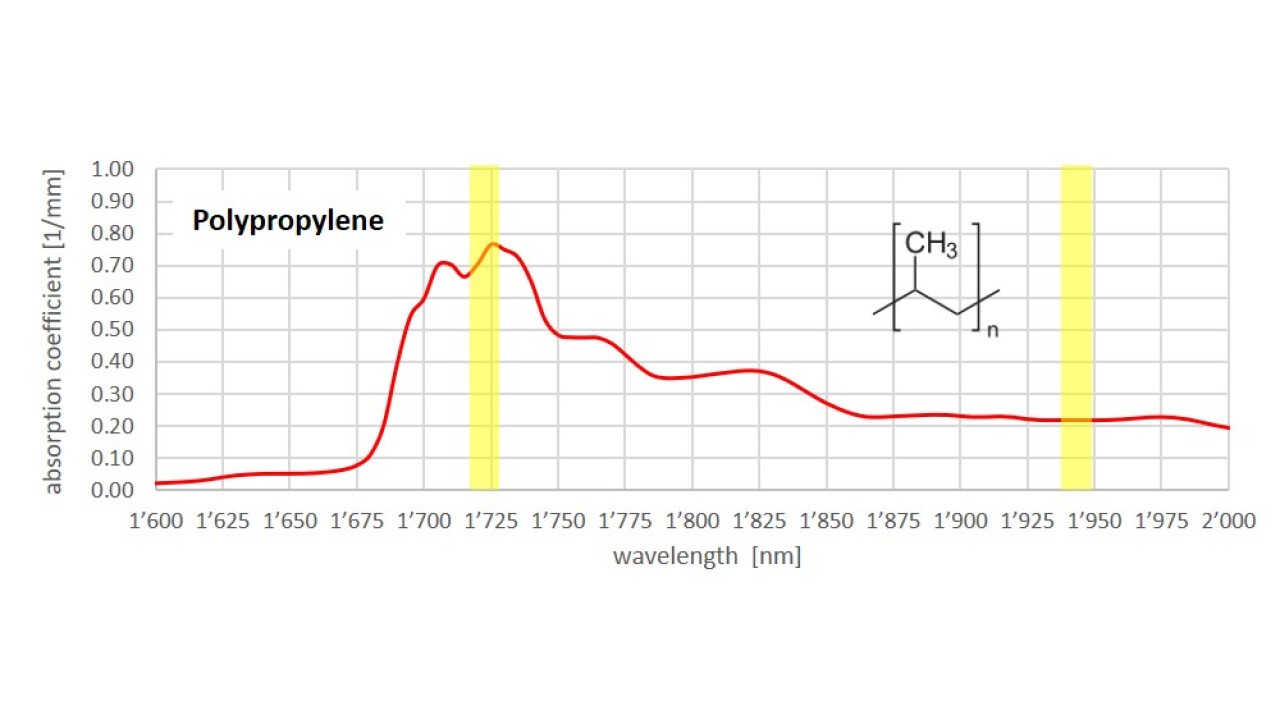 Absorption von Polypropylene im nahen Infrarot mit möglichen Laser zum Schweissen bei 1725 nm und 1940 nm