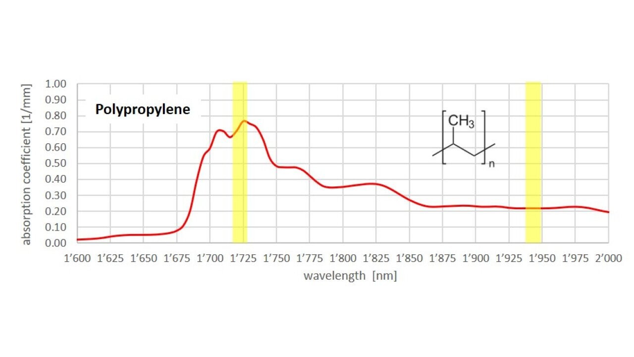 Absorption du polypropylène dans le proche infrarouge avec des lasers possibles pour le soudage à 1725 et 1940 nm
