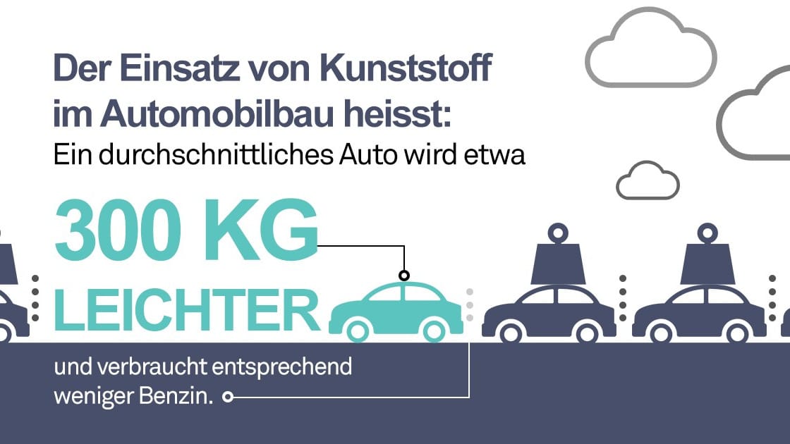 Kunststoff macht Autos 300 KG leichter
Quelle: Swiss Plastics
