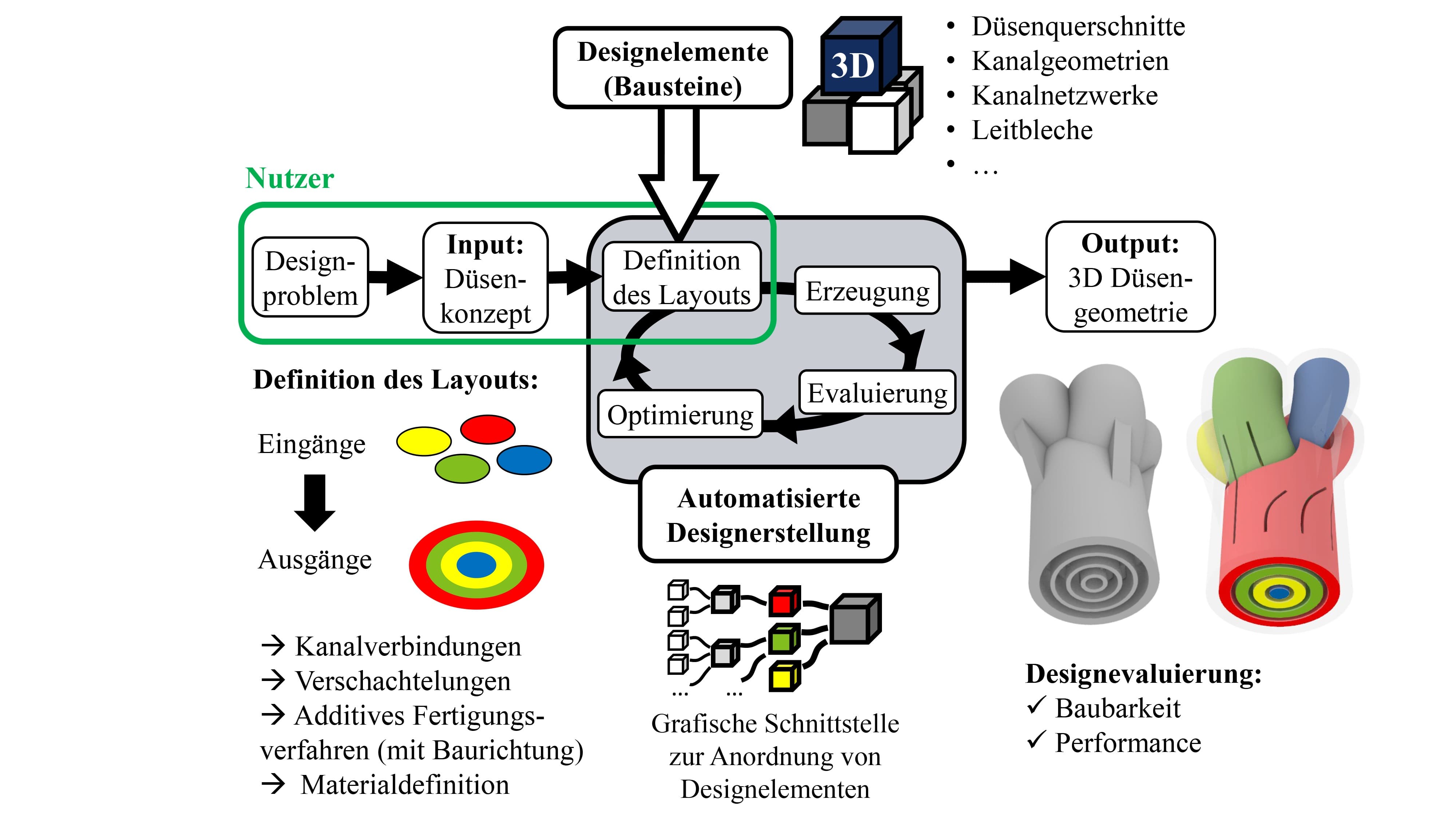 Visualisierung des automatisierten Designprozesses. Bild: ETHZ pd|z