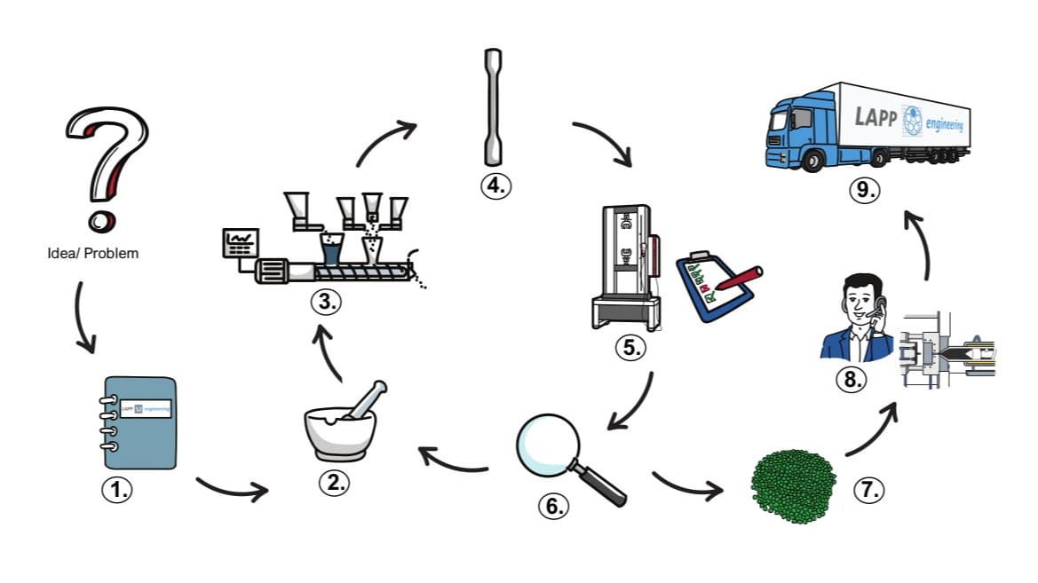 Materialentwicklung@ Lapp Engineering