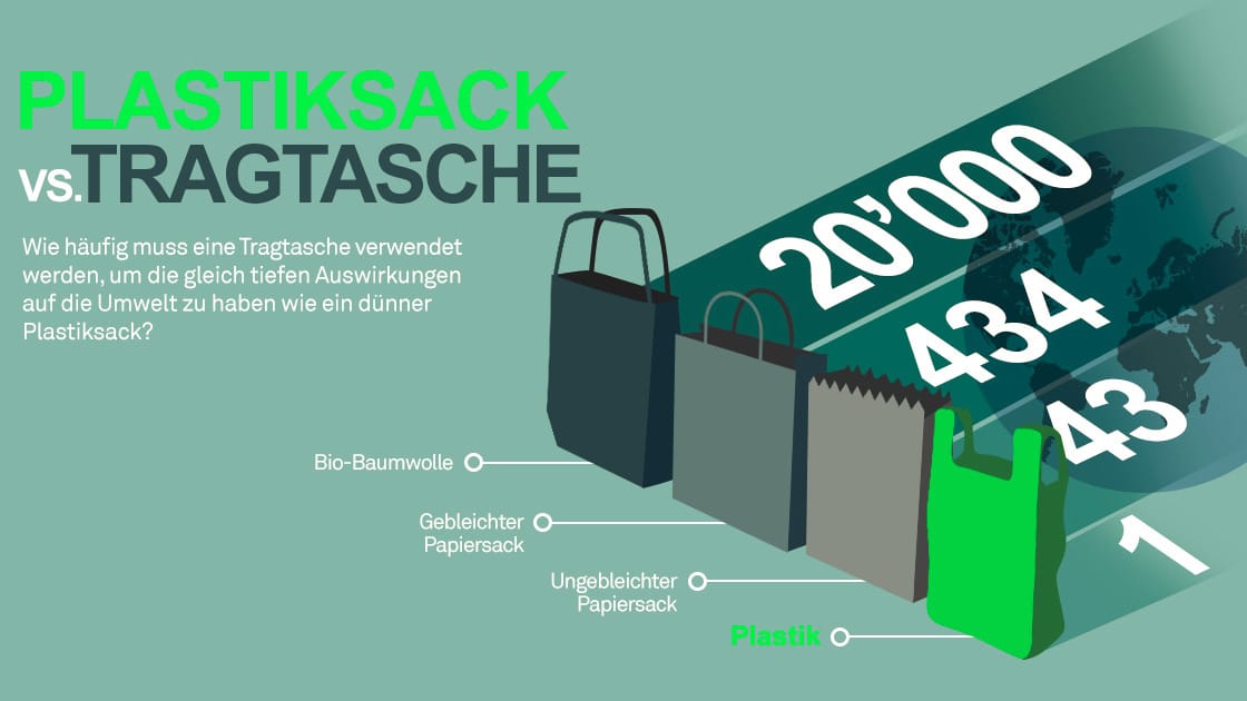 Plasticksack vs. Tragtasche
Quelle: Swiss Plastics