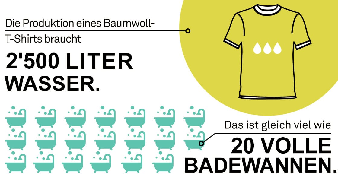 Baumwolle vs. Kunstfasern
Quelle: Swiss Plastics