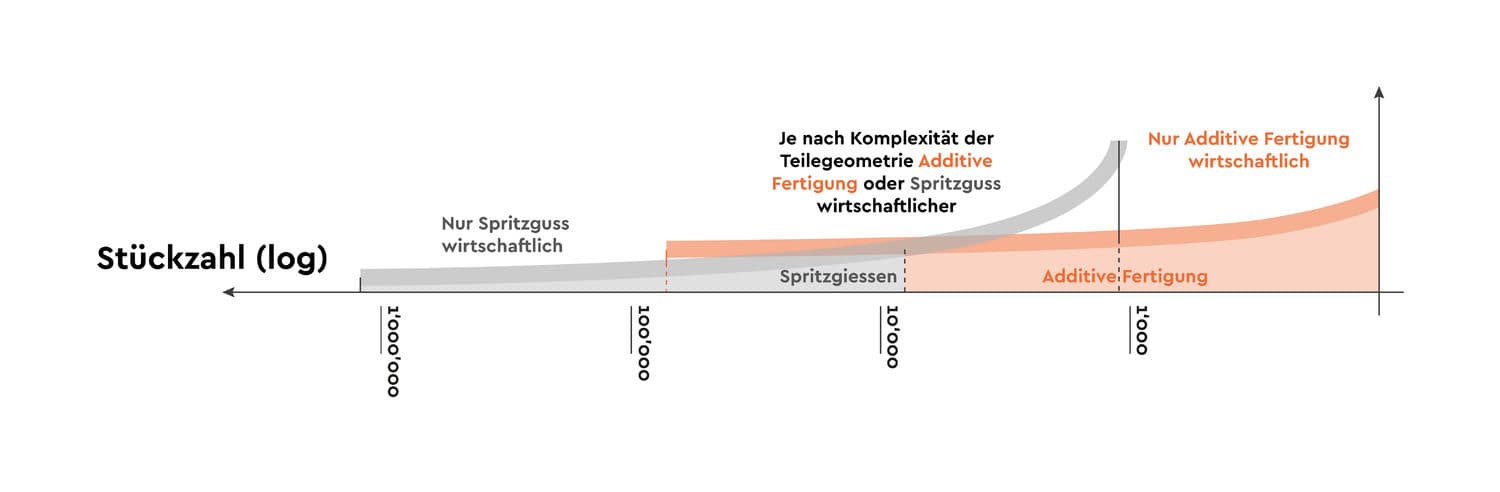 Entscheidungshilfe: Wann wird AM angewendet in Bezug auf die Seriengrösse?