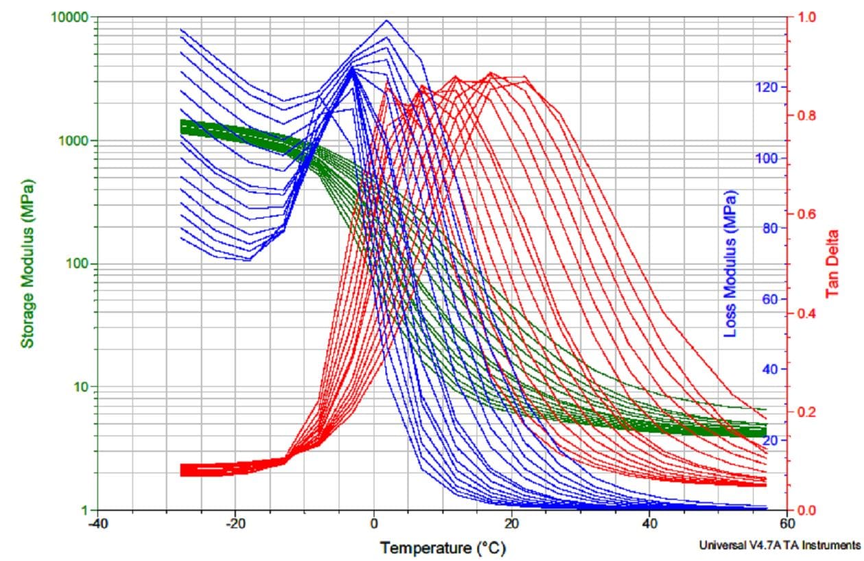 DMA-Kurven eines Elastomers in Abhängigkeit von der Temperatur (-28°C bis 57 °C) und der Frequenz