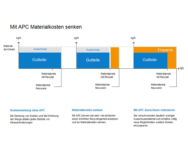 Cutting costs with APC: Less scrap – more productivity