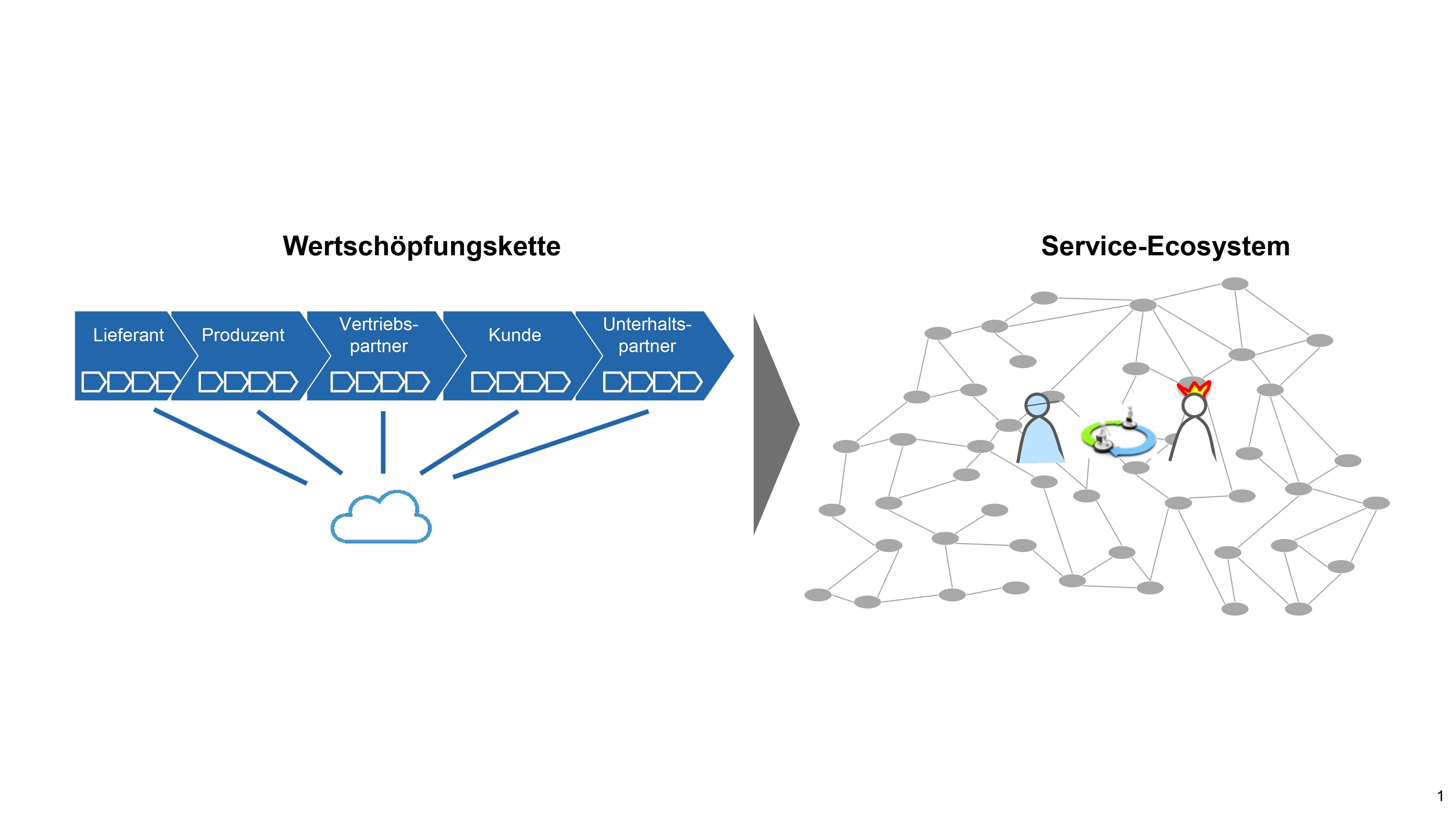 Perspektiven für Service-Modelle