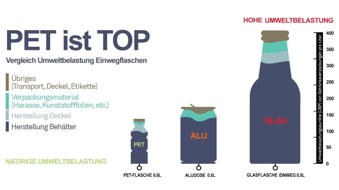 PET ist TOP
Quelle: Swiss Plastics