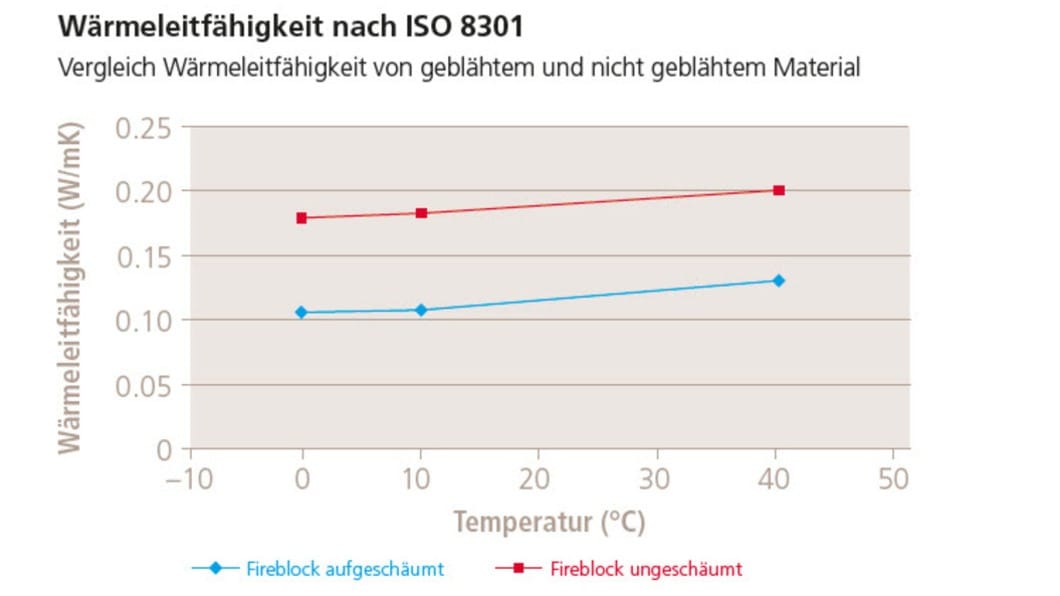 Bild 3, Grafik Wärmeleitfähigkeit mit und ohne geblähtem Material