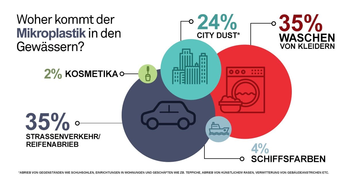 Woher kommt der Mikroplastik?
Quelle: Swiss Plastics