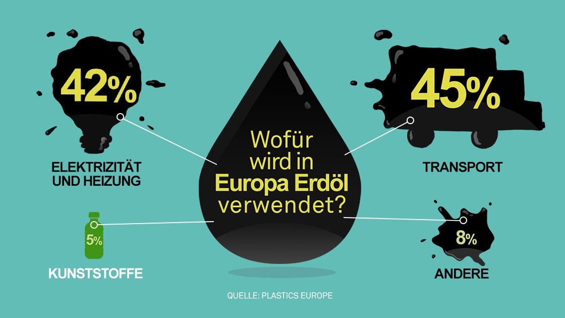 Wofür wird in Europa Erdöl verwendet
Quelle: Swiss Plastics