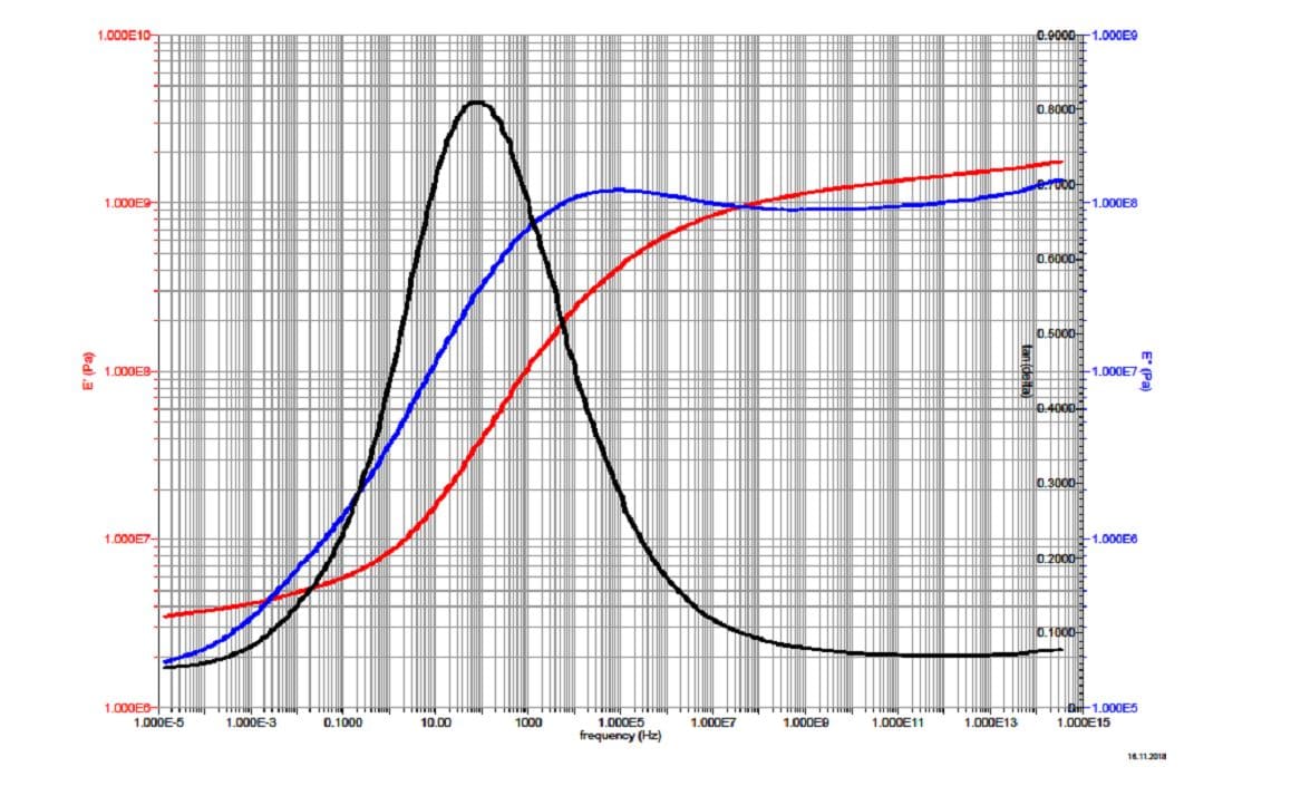 Masterkurven bei einer Referenzztemp. von 20°C in einem Frequenzbereich zwischen 1.0E-5 - 1.0E15 Hz