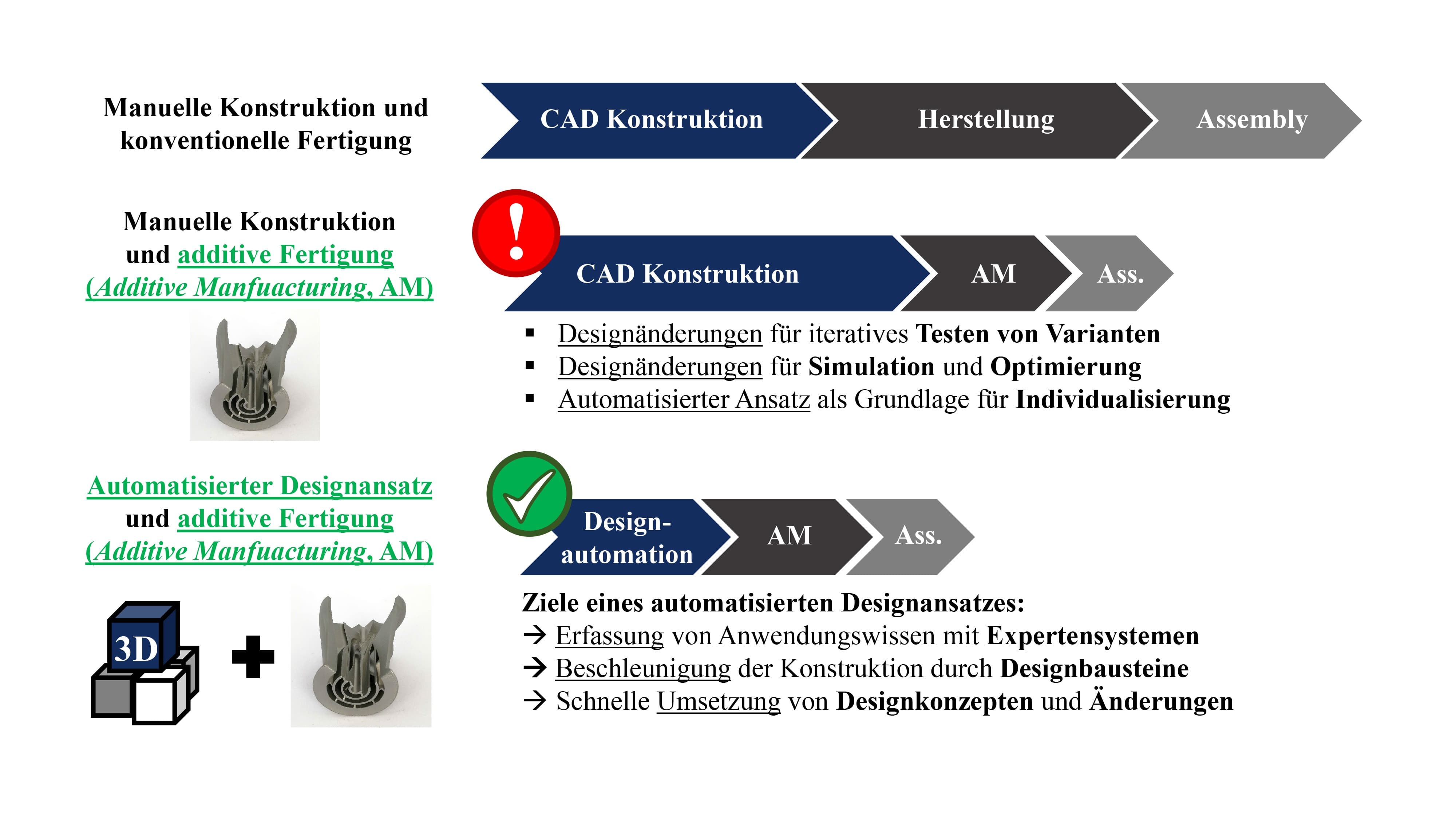 Schematischer Vergleich des Aufwands für die verschiedenen Prozesskette. Bild: ETHZ pd|z