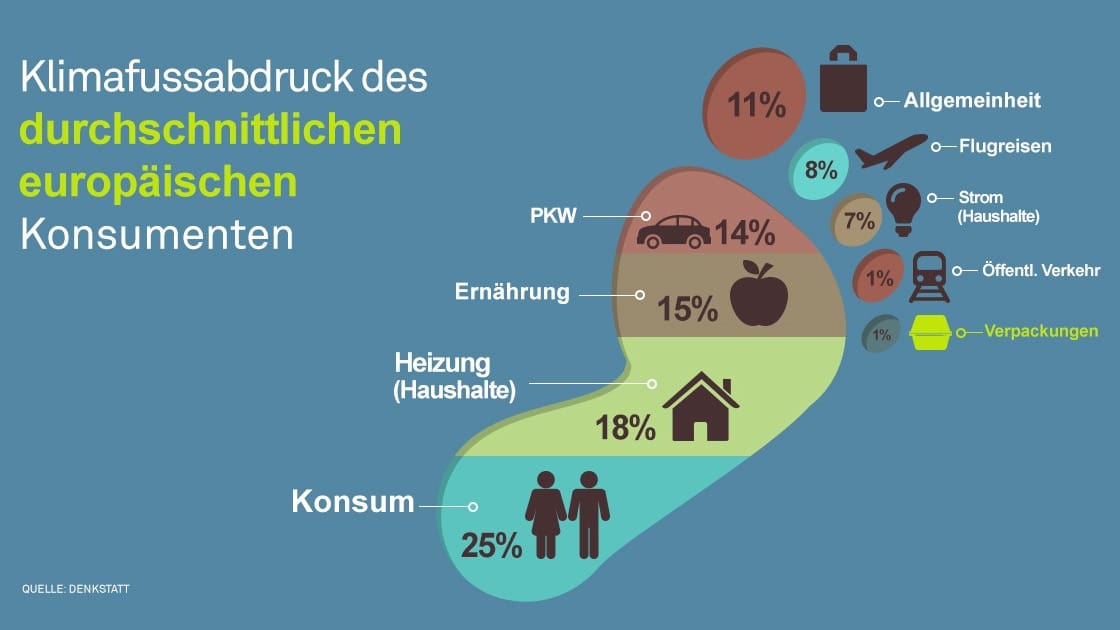 Anteil von Verpackungen am Fussabdruck
Quelle: Swiss Plastics